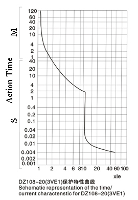 Characteristic curves