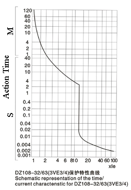 Characteristic curves