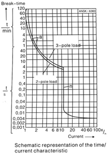 Characteristic curves