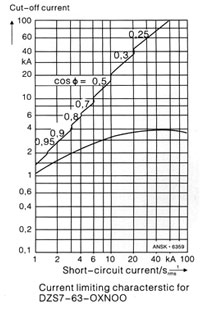 Characteristic curves