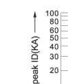 Breaking current characteristics curve of “gG” fuse links