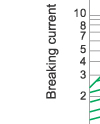 Breaking current characteristics curve of “gG” fuse links