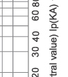 Breaking current characteristics curve of“gG” fuse links 2A~125A