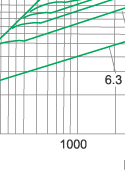 Breaking-current characteristics of fuse link type S