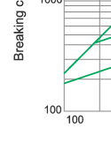 Breaking-current characteristics of fuse link type S