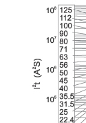 I2.t characteristics of fuse link type S