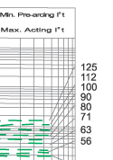 I2.t characteristics of fuse link type S