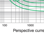 I2.t characteristics of 7.2KV fuse links