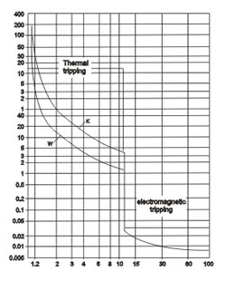 Characteristic Curve