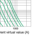 Time-current characteristics of 12KV fuse links type F