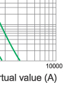 Time-current characteristics of fuse links