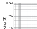 Time-current characteristics of 3.6KV fuse links