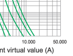 Time-current characteristics of 3.6KV fuse links