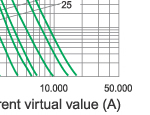 Time-current characteristics of 7.2KV fuse links