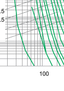 Time-current characteristics of fuse link type S