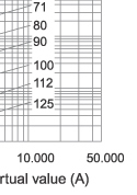 Time-current characteristics of fuse link type S