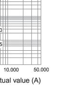 Time-current characteristics of fuse link type S