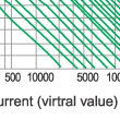 Time-current characteristics curve of (fast) fuse linksfor semiconductor protection