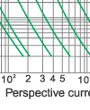 Time-current rang of  “gG” fuse links 2A~1000A