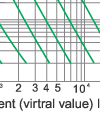 Time-current rang of  “gG” fuse links 2A~1000A