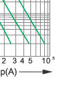 Time-current rang of  “gG” fuse links 2A~1000A