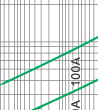 Time-current rang of  “gG” fuse links 2A~100A