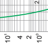 Time-current rang of  “gG” fuse links 2A~100A