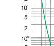 Time-current rang of  “gG” fuse links 4-100