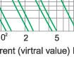 Time-current rang of  “gG” fuse links 4-100