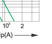 Time-current rang of  “gG” fuse links 4-100