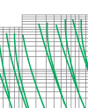 Time-current rang of  “gG” fuse links 4A-1250A