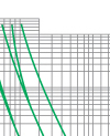 Time-current rang of  “gG” fuse links 4A-1250A