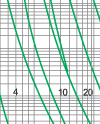 Time-current rang of  “gG” fuse links 4A-1250A