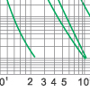 Time-current rang of  “gG” fuse links 4A-1250A