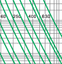 Time-current rang of  “gG” fuse links 4A~630A