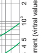 Time-current rang of  “gG” fuse links 4A~80A