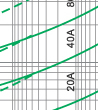 Time-current rang of  “gG” fuse links 4A~80A