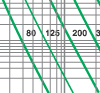 Time-current rang of  “gG” fuse links 80~500