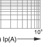 Time-current rang of  “gG” fuse links 80~500